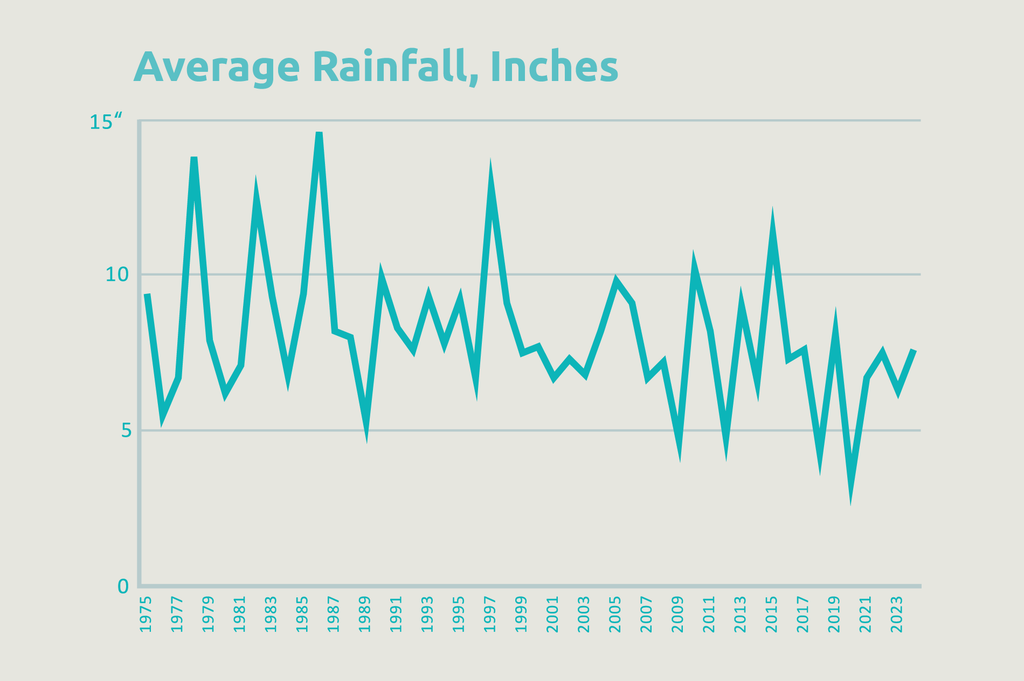 Farmington average rainfall